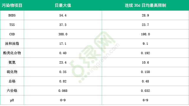 浅析国内外石化行业废水排放标准及处理技术