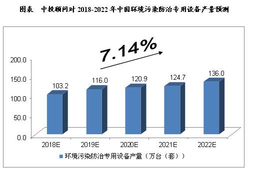 未来5年中国环保专用设备制造行业预测分析