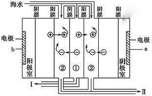 海水淡化实现途径多 人类从此或不再“望洋兴叹”