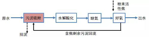 探讨活性焦：一种用得起的吸附强化水处理技术