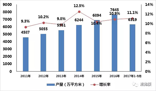 市场干货：MBR膜全球产量与价格分析