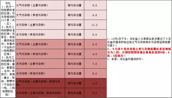 环保税全部作为地方收入 开征在即你知道要交多少税吗？