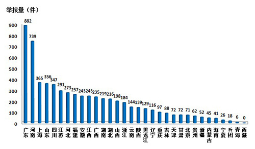 生态环境部：2月“12369”环保举报量下降五成
