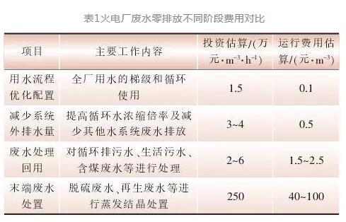 火电厂废水零排放技术路线比较及影响因素分析