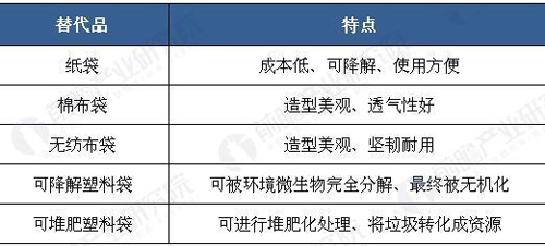 全球禁塑令来袭 塑料袋及相关制品替代商机凸显