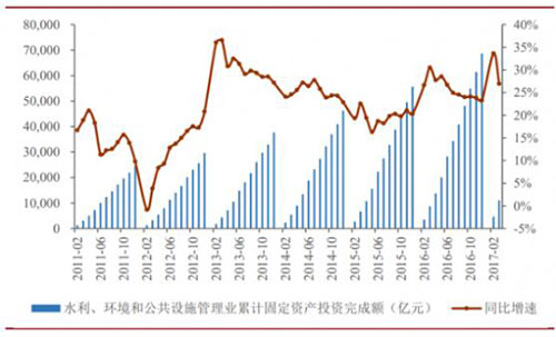 2017年中国水生态治理行业发展趋势分析