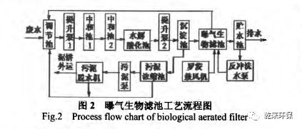 汽车涂装废水处理工艺综述