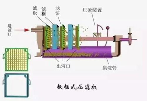 史上最全的污水处理压泥机性能对比图！