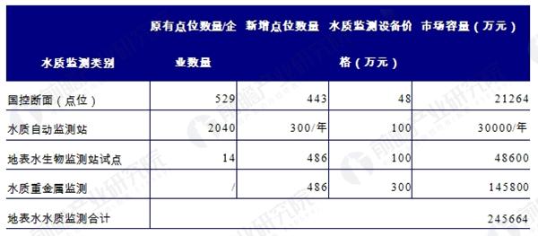 水污染治理大招频现 水质监测行业现掘金机遇