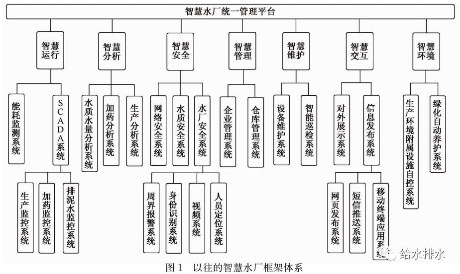 “自动化”到“智慧化”——智慧水厂建设的新思路