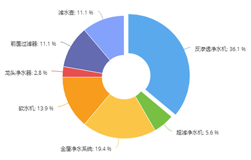 认知行业保障权益 慧聪净水网315调查结果公布