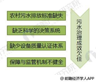 2018年污水处理行业发展前景分析 村镇污水处理市场空间高达1600亿