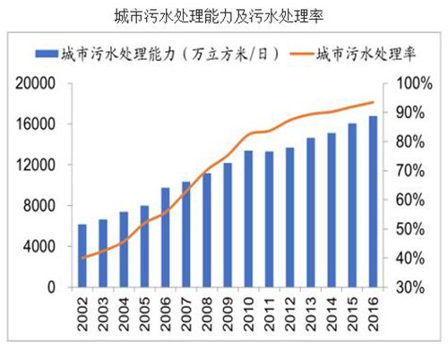 2018年中国城镇污水处理市场投资情况分析