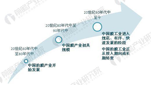 2018年膜产业市场分析及前景预测（附图表）