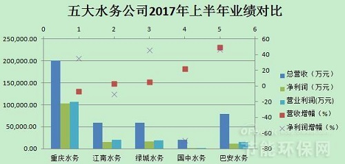 机遇与挑战并存！三大数据看五大水务公司“接招”状况