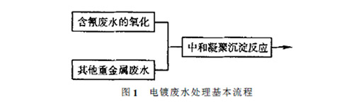 案例分析之电镀废水处理工程设计