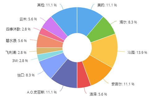 认知行业保障权益 慧聪净水网315调查结果公布