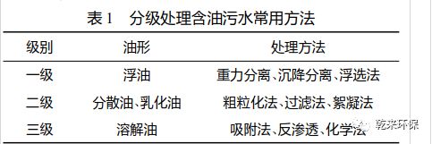 油田含油污水处理方法对比研究