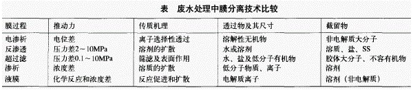 膜分离技术在各类污水处理中的应用