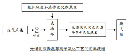 南京理工水夫：工业废气、VOCs、恶臭气体净化新工艺推介