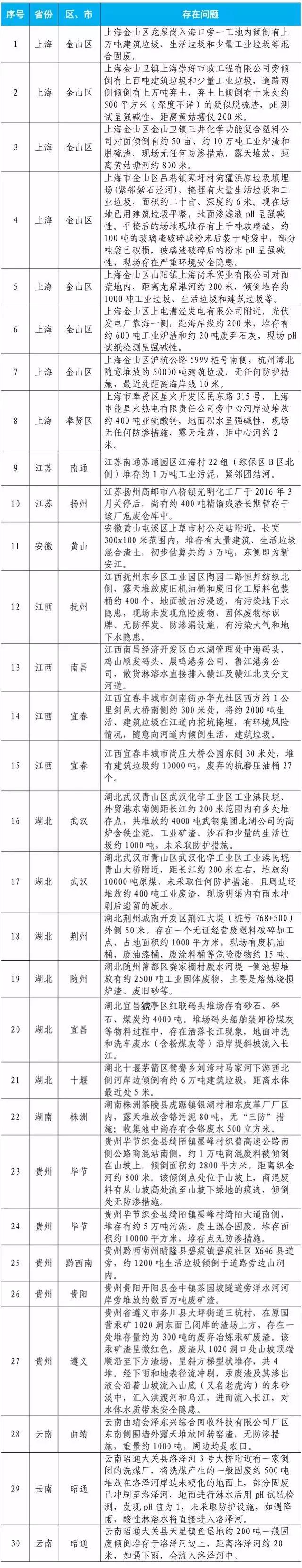 生态环境部公布第四批30个挂牌督办问题