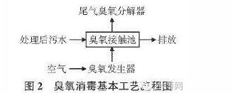 几种国内城市污水处理厂消毒工艺的对比