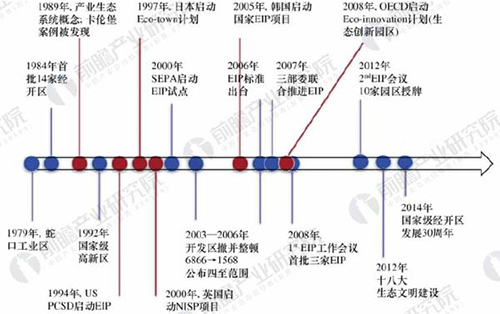 前瞻：2018年生态工业园发展现状与未来趋势