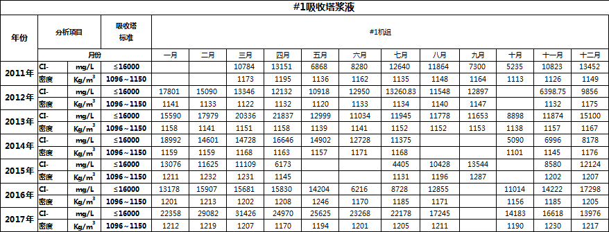 湿法脱硫装置降低浆液氯离子浓度的分析及建议