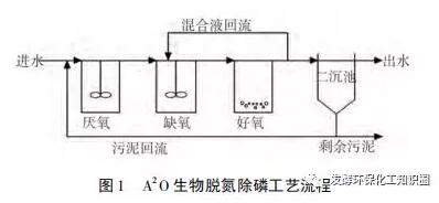 A2-O污水处理工艺的运行过程及运行策略