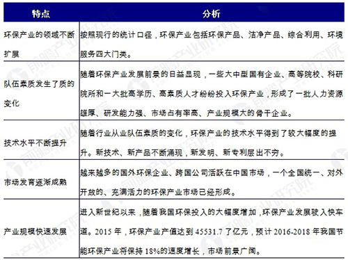 政策驱动释放市场需求 环保行业发展特点分析