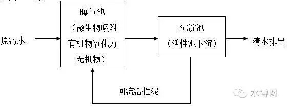 常见的5种污水生物处理方法分析