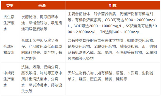 8大行业高浓度难降解废水27个处理技术及典型工艺流程