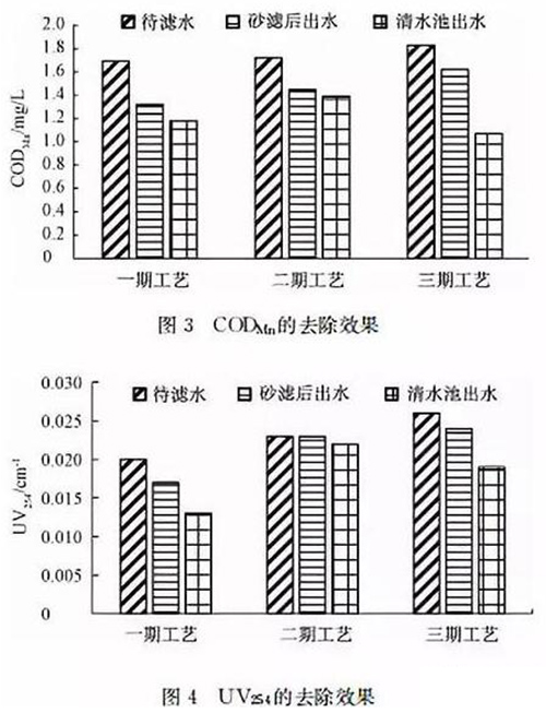 给水厂预处理用活性炭还是高锰酸钾？