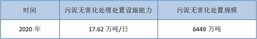 三年内 污泥无害化处置市场规模将翻倍