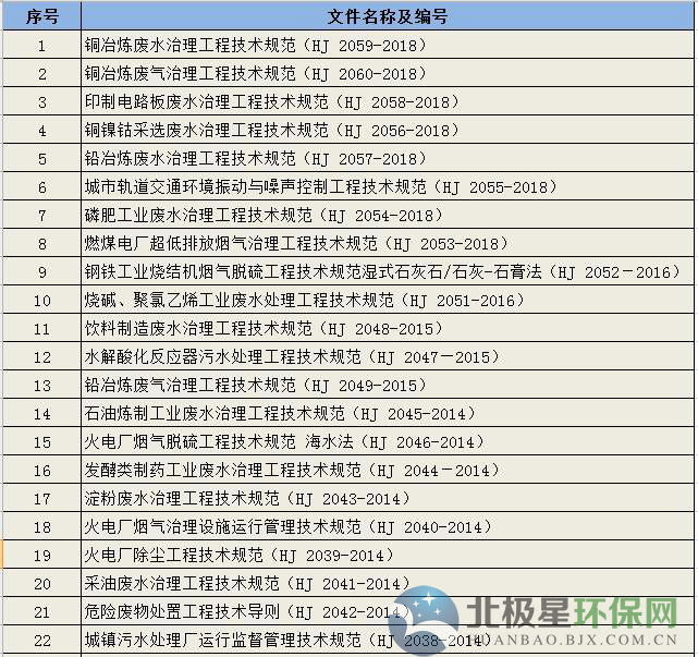 最新整理｜环境部已发布的环境保护工程技术规范汇总