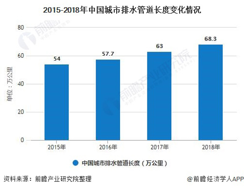 2020年中国城市污水处理行业市场现状及发展趋势分析 利好政策进一步激发市场活力