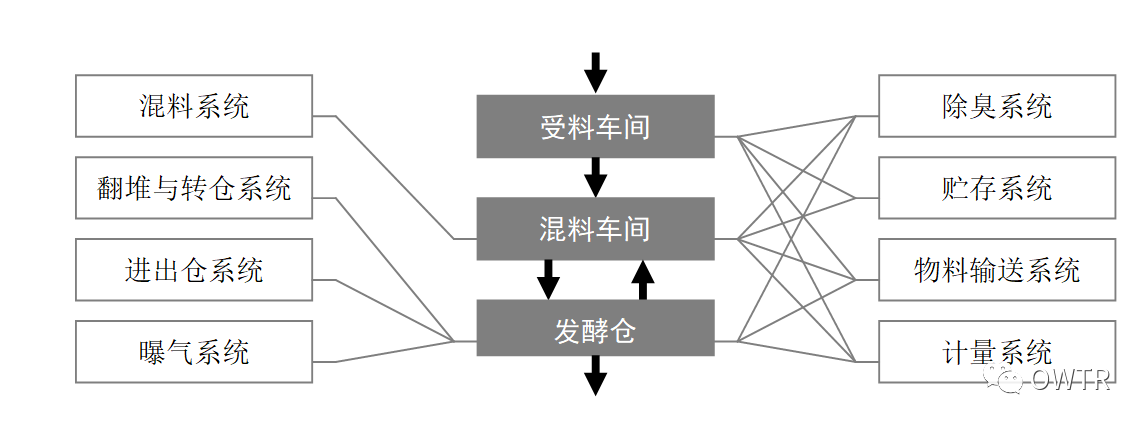 污泥机械化堆肥工程中料仓与贮存系统