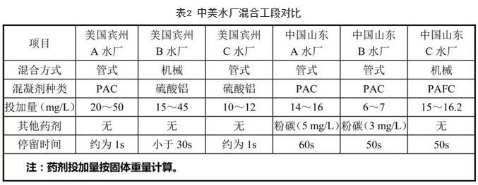 中美给水常规工艺对比分析