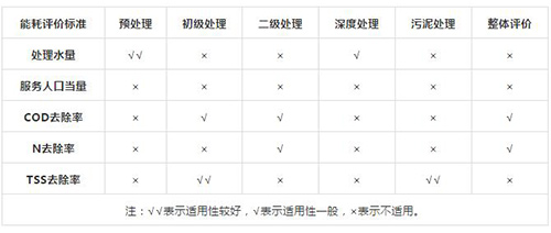 污水处理厂能耗评估与优化现状