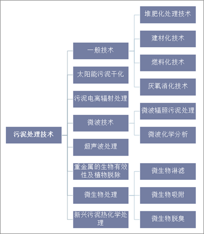 污泥行业发展现状及行业分析