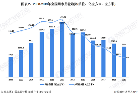 2020年我国供水行业市场现状与发展趋势分析 农村供水市场空间巨大
