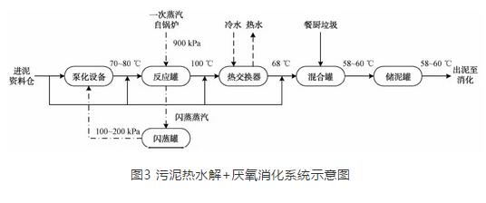 污泥热水解+厌氧消化技术将占据污泥处理工程“C”位？