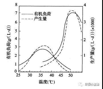 影响污水厌氧处理效果的7大因素