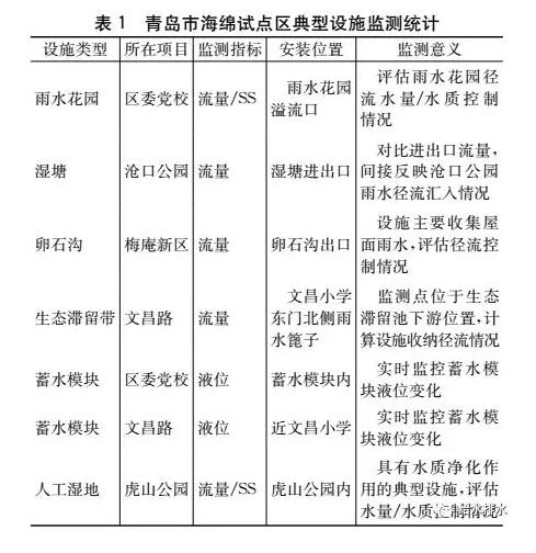 案例：海绵城市“源头-过程-末端”在线监测体系构建