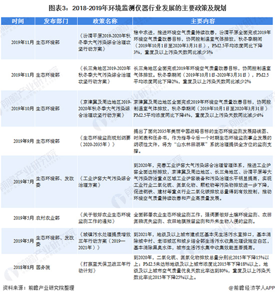 2020年中国环境监测仪器行业发展现状及前景分析 2025年市场规模有望突破200亿元