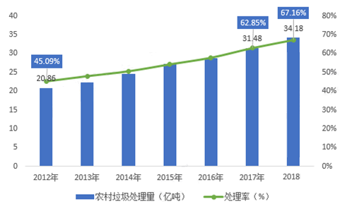 2017-2019年中国垃圾处理行业发展现状