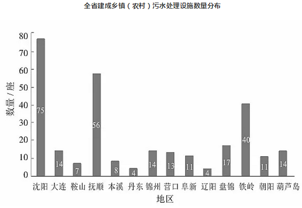 辽宁省农村污水处理设施建设现状浅析