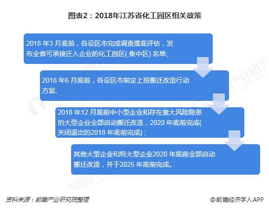 2018年中国化工园区发展现状与前景分析：环保大方向下 各地政策相继出台