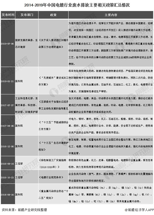 2020年中国电镀污水处理行业发展现状及前景分析 新兴处理方式将提高污水处理能力