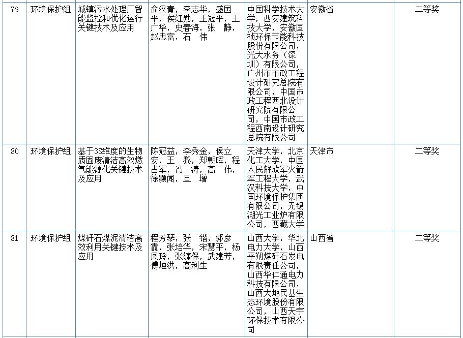 2020年国家科学技术奖初评结果公示 9项环保项目获奖